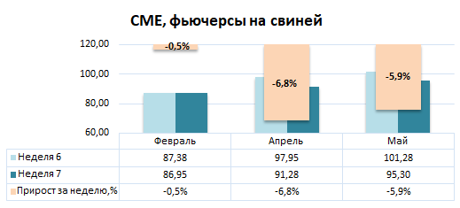 США: Обзор рынка свиней за 7 неделю от 16 февраля 2026 года