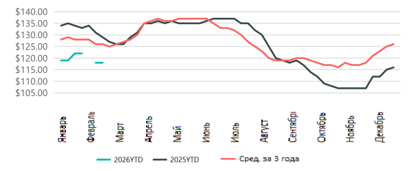 США: Обзор рынка бройлеров за 8 неделю от 24 февраля 2026 года
