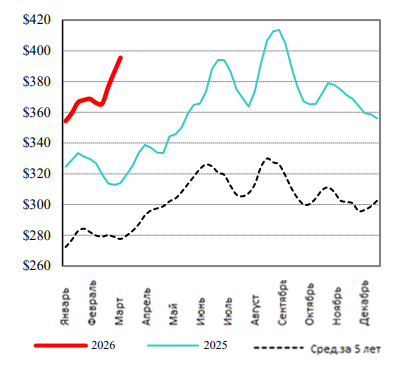 США: Обзор рынка КРС за 11 неделю от 16 марта 2026 года