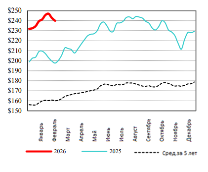 США: Обзор рынка КРС за 11 неделю от 16 марта 2026 года