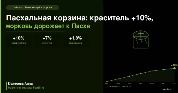 Пасхальная корзина: краситель +10%, кулич +7%, морковь дорожает к Пасхе