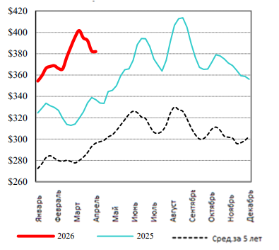 США: Обзор рынка КРС за 16 неделю от 20 апреля 2026 года