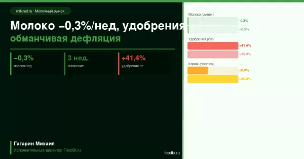 Молоко дешевеет третью неделю, удобрения +41,4% г/г: почему дефляция молока обманчива