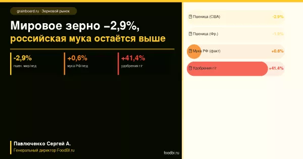 Мировая пшеница −2,9%, российский экспорт замедляется: что происходит с ценой муки после разворота