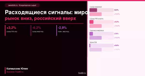 Мировой сахар −6% и российский +3,2% одновременно: кондитерская стратегия в условиях расходящихся сигналов