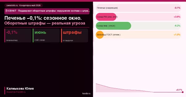 Печенье −0,1% и сахарная стабилизация: кондитерский рынок в мае — окно перед летним ростом
